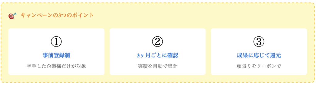 事前に別途、当キャンペーンを登録いただいた企業様を対象に、3ヶ月ごとにご利用状況を確認し、成果に応じた特典クーポンをお渡しします。評価基準や具体的な算定方式については、登録完了後に個別にご案内いたします。