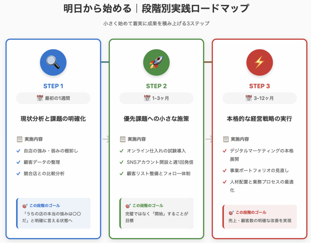呉服店経営改革の段階別実践ロードマップ