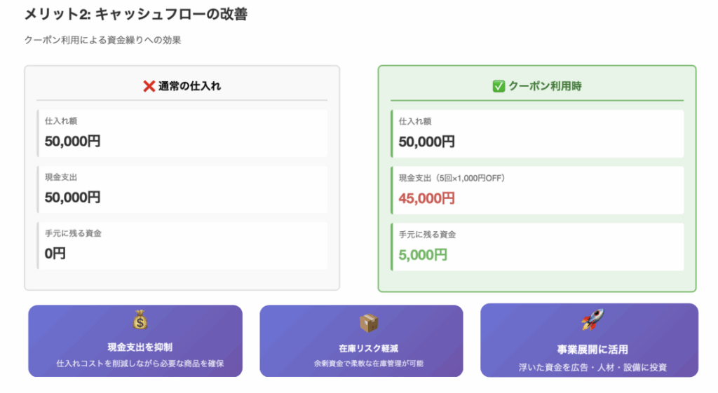 kIMONOHUBによる
実質的な資金繰り改善
クーポンによる割引は、実質的にキャッシュフローを改善します。