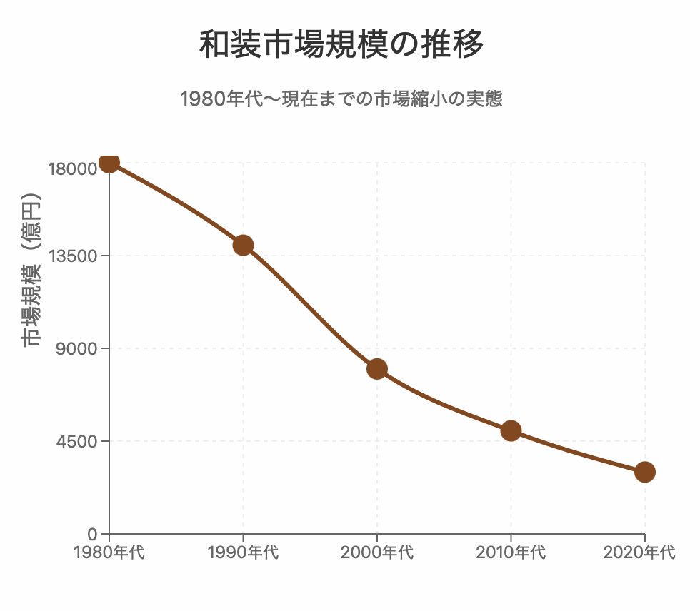 和装市場規模の推移グラフ 1980年代から2025年