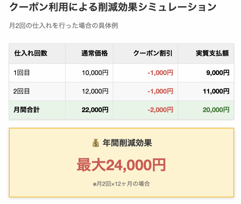 具体的な削減効果
10,000円以上の仕入れごとに1,000円の割引が受けられます。これは実質10%の割引に相当し、利益率の改善に直結します。
