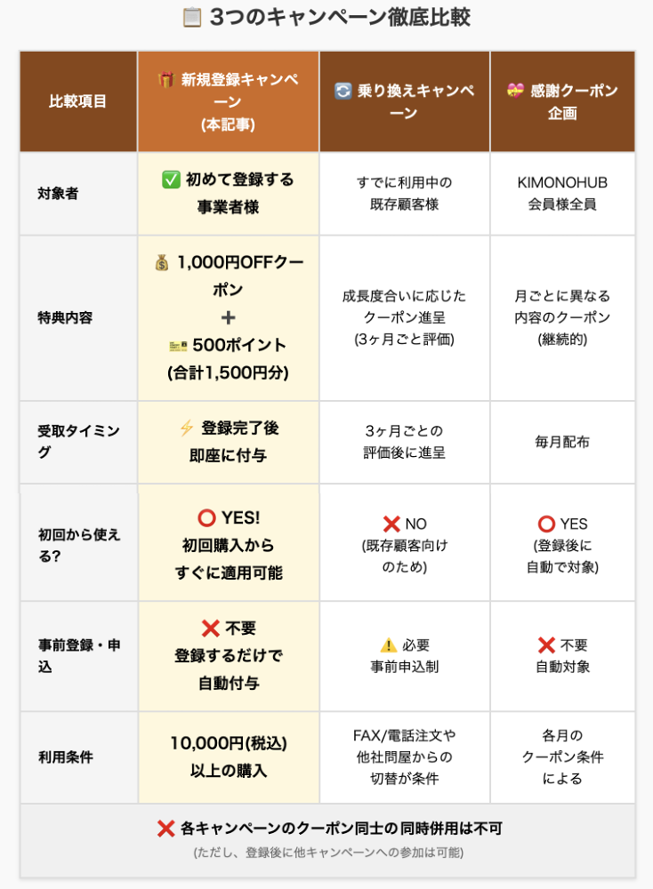 KIMONOHUBでは複数のキャンペーンを展開していますが、それぞれ対象者や目的が異なります。

新規登録キャンペーン(本記事のキャンペーン):
初めてKIMONOHUBをご利用いただく事業者様が対象。登録完了後すぐに1,000円OFFクーポン+500ポイントが付与され、初回から特典を活用できます。

乗り換えキャンペーン:
すでにKIMONOHUBをご利用中の既存顧客様が対象。FAX・電話注文や他社問屋との取引から、KIMONOHUBへの集約を応援する制度です。3ヶ月ごとの成果評価に基づき、成長度合いに応じたクーポンが進呈されます。事前登録制を採用しています。

感謝クーポン企画:
KIMONOHUB会員様全員を対象とした月次クーポン。既存会員様には継続的に、新規登録者様には初回特典とは別に、月ごとに異なる内容のクーポンが配布される可能性があります。

新規登録キャンペーンの特典は、他のクーポンとの併用はできませんが、登録後は感謝クーポン企画の対象にもなり、継続的にお得な特典を受け取ることができます。
