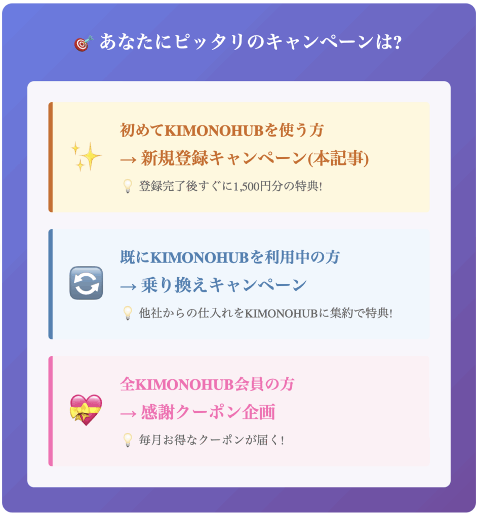 KIMONOHUBでは複数のキャンペーンを展開していますが、それぞれ対象者や目的が異なります。

新規登録キャンペーン(本記事のキャンペーン):
初めてKIMONOHUBをご利用いただく事業者様が対象。登録完了後すぐに1,000円OFFクーポン+500ポイントが付与され、初回から特典を活用できます。

乗り換えキャンペーン:
すでにKIMONOHUBをご利用中の既存顧客様が対象。FAX・電話注文や他社問屋との取引から、KIMONOHUBへの集約を応援する制度です。3ヶ月ごとの成果評価に基づき、成長度合いに応じたクーポンが進呈されます。事前登録制を採用しています。

感謝クーポン企画:
KIMONOHUB会員様全員を対象とした月次クーポン。既存会員様には継続的に、新規登録者様には初回特典とは別に、月ごとに異なる内容のクーポンが配布される可能性があります。

新規登録キャンペーンの特典は、他のクーポンとの併用はできませんが、登録後は感謝クーポン企画の対象にもなり、継続的にお得な特典を受け取ることができます。