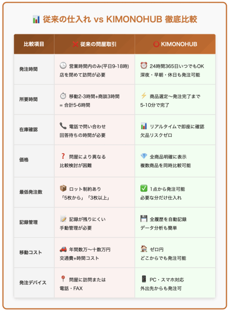 従来の仕入れとKIMONOHUBの違い