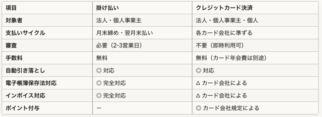 項目掛け払いクレジットカード決済対象者法人・個人事業主法人・個人事業主・個人支払いサイクル月末締め・翌月末払い各カード会社に準ずる審査必要（2-3営業日）不要（即時利用可）手数料無料無料（カード年会費は別途）自動引き落とし◎ 対応◎ 対応電子帳簿保存法対応◎ 完全対応△ カード会社によるインボイス対応◎ 完全対応△ カード会社によるポイント付与－◎ カード会社規定による