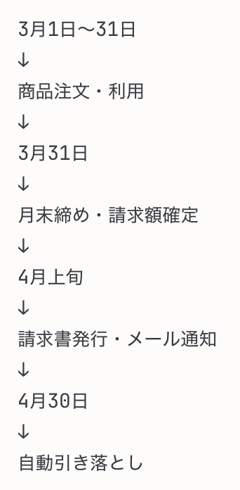 3月1日〜31日
↓
商品注文・利用
↓
3月31日
↓
月末締め・請求額確定
↓
4月上旬
↓
請求書発行・メール通知
↓
4月30日
↓
自動引き落とし