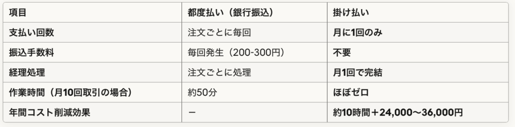 都度払いと掛け払いの比較