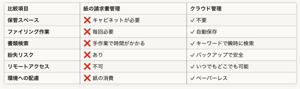 比較項目紙の請求書管理クラウド管理保管スペース❌ キャビネットが必要✓ 不要ファイリング作業❌ 毎回必要✓ 自動保存書類検索❌ 手作業で時間がかかる✓ キーワードで瞬時に検索紛失リスク❌ あり✓ バックアップで安全リモートアクセス❌ 不可✓ いつでもどこでも可能環境への配慮❌ 紙の消費✓ ペーパーレス
