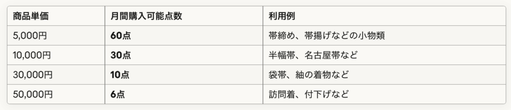 商品単価月間購入可能点数利用例5,000円60点帯締め、帯揚げなどの小物類10,000円30点半幅帯、名古屋帯など30,000円10点袋帯、紬の着物など50,000円6点訪問着、付下げなど
