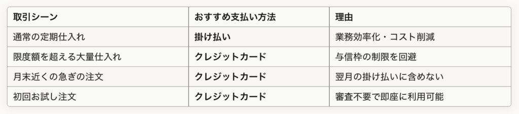 取引シーンおすすめ支払い方法理由通常の定期仕入れ掛け払い業務効率化・コスト削減限度額を超える大量仕入れクレジットカード与信枠の制限を回避月末近くの急ぎの注文クレジットカード翌月の掛け払いに含めない初回お試し注文クレジットカード審査不要で即座に利用可能