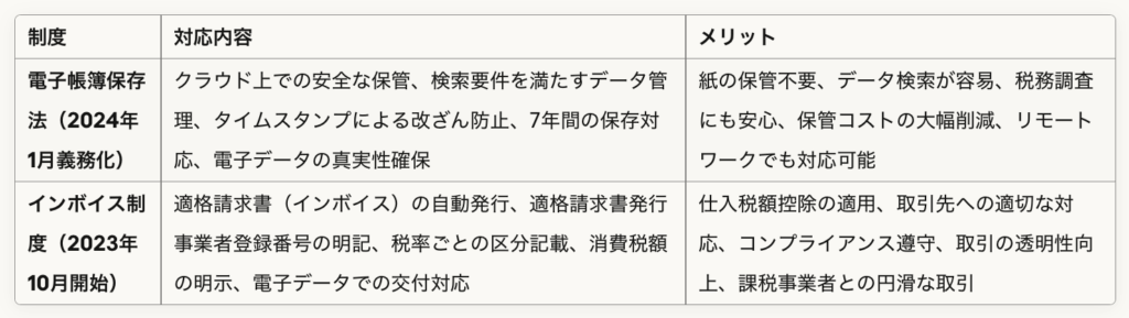 制度対応内容メリット電子帳簿保存法（2024年1月義務化）クラウド上での安全な保管、検索要件を満たすデータ管理、タイムスタンプによる改ざん防止、7年間の保存対応、電子データの真実性確保紙の保管不要、データ検索が容易、税務調査にも安心、保管コストの大幅削減、リモートワークでも対応可能インボイス制度（2023年10月開始）適格請求書（インボイス）の自動発行、適格請求書発行事業者登録番号の明記、税率ごとの区分記載、消費税額の明示、電子データでの交付対応仕入税額控除の適用、取引先への適切な対応、コンプライアンス遵守、取引の透明性向上、課税事業者との円滑な取引