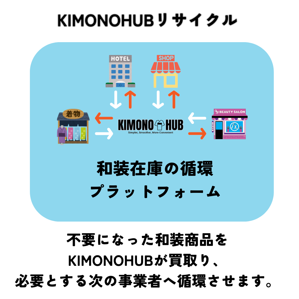 KIMONOHUBの循環リユースの流れ、リサイクルにも近い