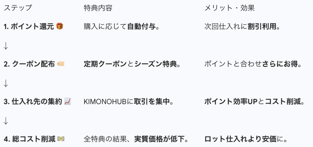 KIMONOHUBのお得なポイント