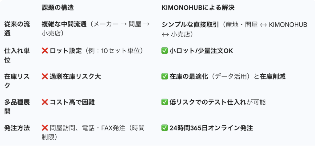 従来の仕入れフロー