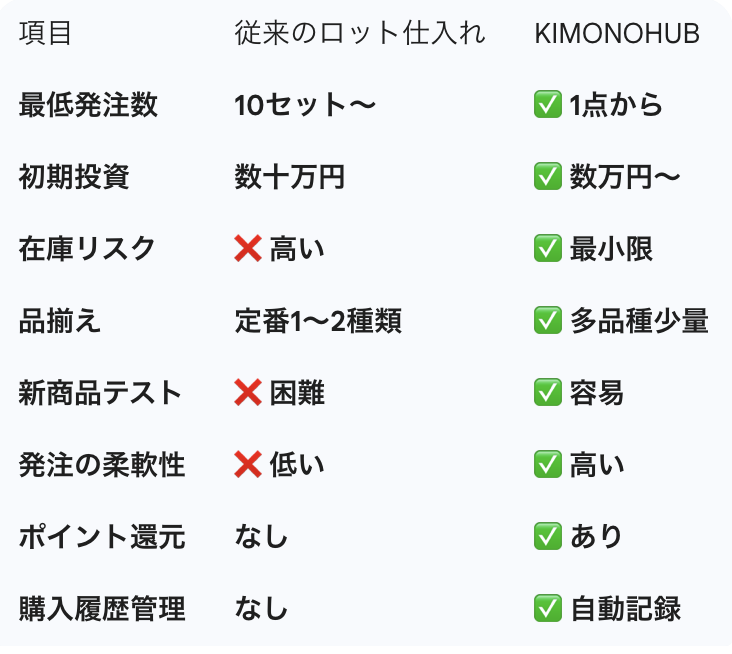 従来仕入れ vs KIMONOHUB 比較表