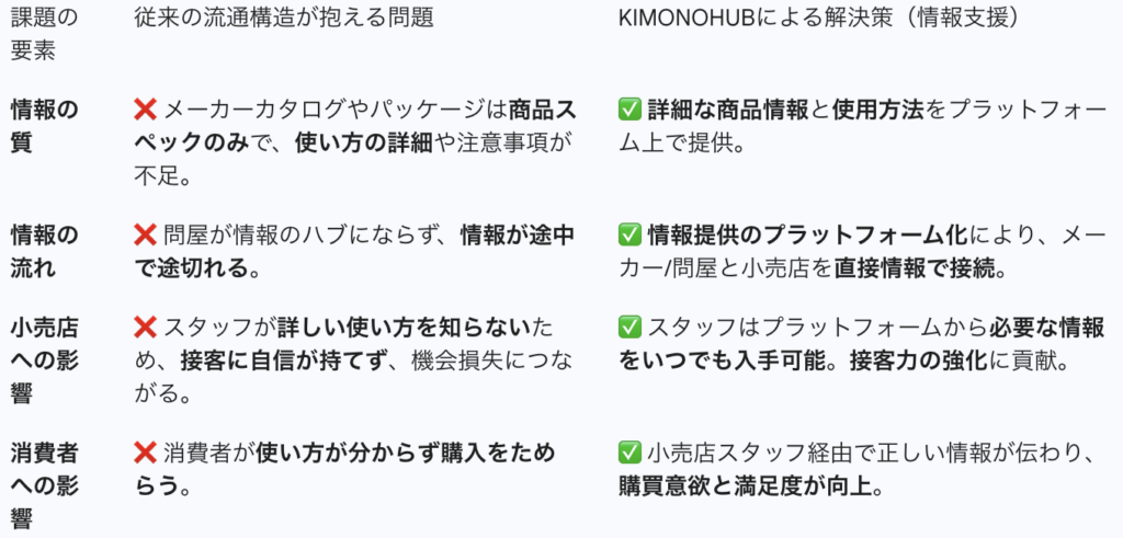 従来の情報提供の問題点