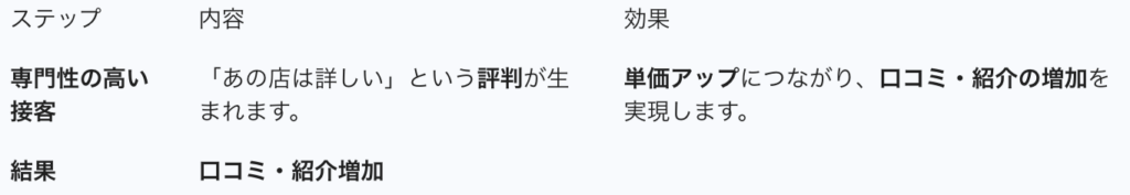 4. 競合との差別化

ステップ,内容,効果
専門性の高い接客,「あの店は詳しい」という評判が生まれます。,単価アップにつながり、口コミ・紹介の増加を実現します。
結果,口コミ・紹介増加,