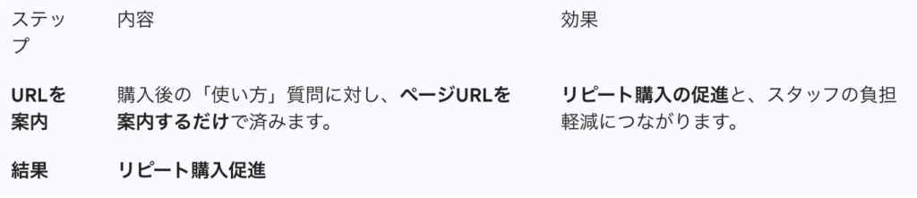 3. アフターフォローの簡素化

ステップ,内容,効果
URLを案内,購入後の「使い方」質問に対し、ページURLを案内するだけで済みます。,リピート購入の促進と、スタッフの負担軽減につながります。
結果,リピート購入促進,