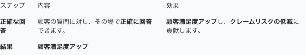 2.  顧客対応の質向上

ステップ,内容,効果
正確な回答,顧客の質問に対し、その場で正確に回答できます。,顧客満足度アップし、クレームリスクの低減に貢献します。
結果,顧客満足度アップ,