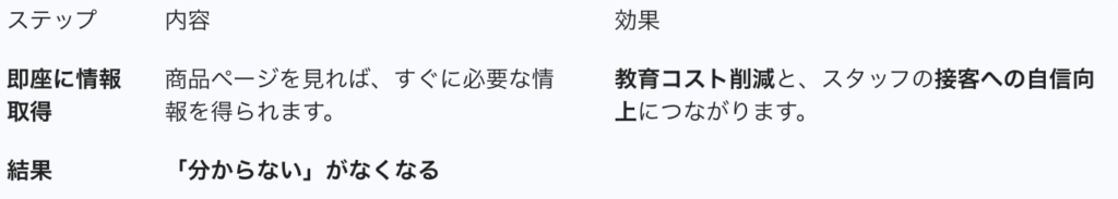 1. 新人スタッフ教育の効率化

ステップ,内容,効果
即座に情報取得,商品ページを見れば、すぐに必要な情報を得られます。,教育コスト削減と、スタッフの接客への自信向上につながります。
結果,「分からない」がなくなる,