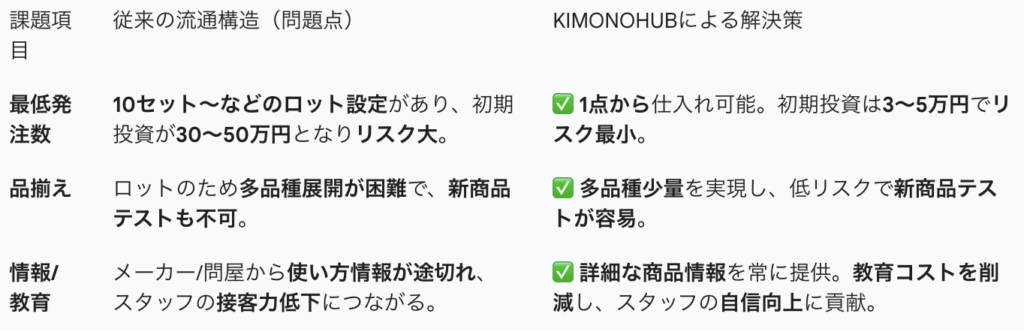 課題項目,従来の流通構造（問題点）,KIMONOHUBによる解決策
最低発注数,10セット〜などのロット設定があり、初期投資が30〜50万円となりリスク大。,✅ 1点から仕入れ可能。初期投資は3〜5万円でリスク最小。
品揃え,ロットのため多品種展開が困難で、新商品テストも不可。,✅ 多品種少量を実現し、低リスクで新商品テストが容易。
情報/教育,メーカー/問屋から使い方情報が途切れ、スタッフの接客力低下につながる。,✅ 詳細な商品情報を常に提供。教育コストを削減し、スタッフの自信向上に貢献。