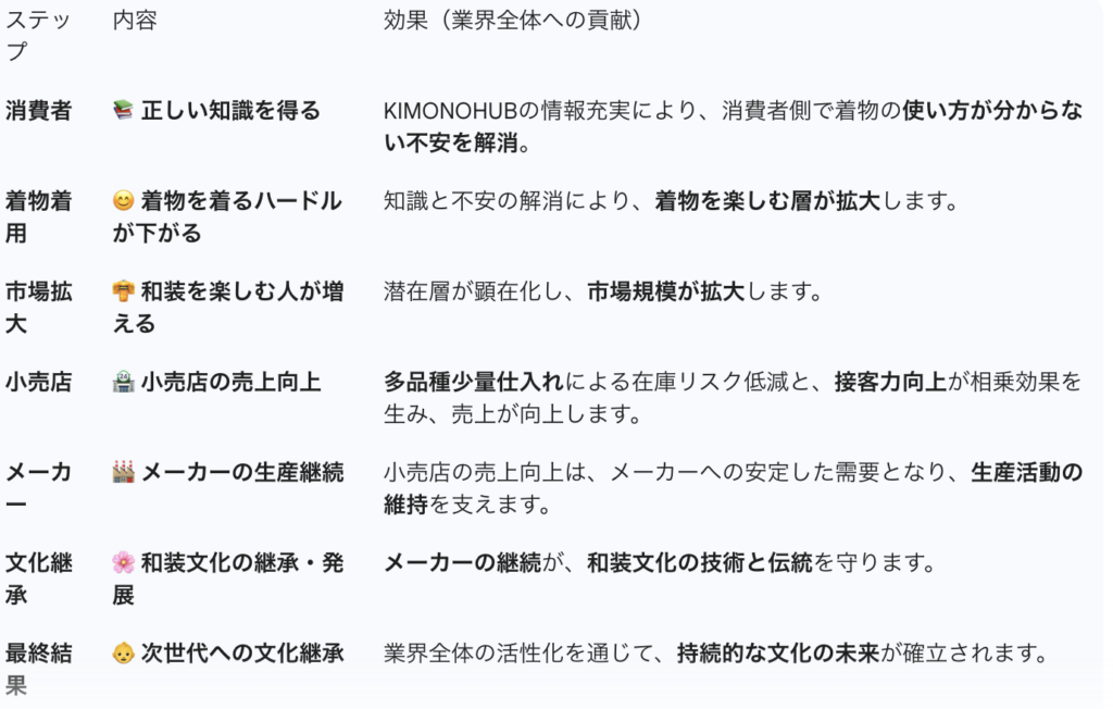 ステップ,内容,効果（業界全体への貢献）
消費者,📚 正しい知識を得る,KIMONOHUBの情報充実により、消費者側で着物の使い方が分からない不安を解消。
着物着用,😊 着物を着るハードルが下がる,知識と不安の解消により、着物を楽しむ層が拡大します。
市場拡大,👘 和装を楽しむ人が増える,潜在層が顕在化し、市場規模が拡大します。
小売店,🏪 小売店の売上向上,多品種少量仕入れによる在庫リスク低減と、接客力向上が相乗効果を生み、売上が向上します。
メーカー,🏭 メーカーの生産継続,小売店の売上向上は、メーカーへの安定した需要となり、生産活動の維持を支えます。
文化継承,🌸 和装文化の継承・発展,メーカーの継続が、和装文化の技術と伝統を守ります。
最終結果,👶 次世代への文化継承,業界全体の活性化を通じて、持続的な文化の未来が確立されます。