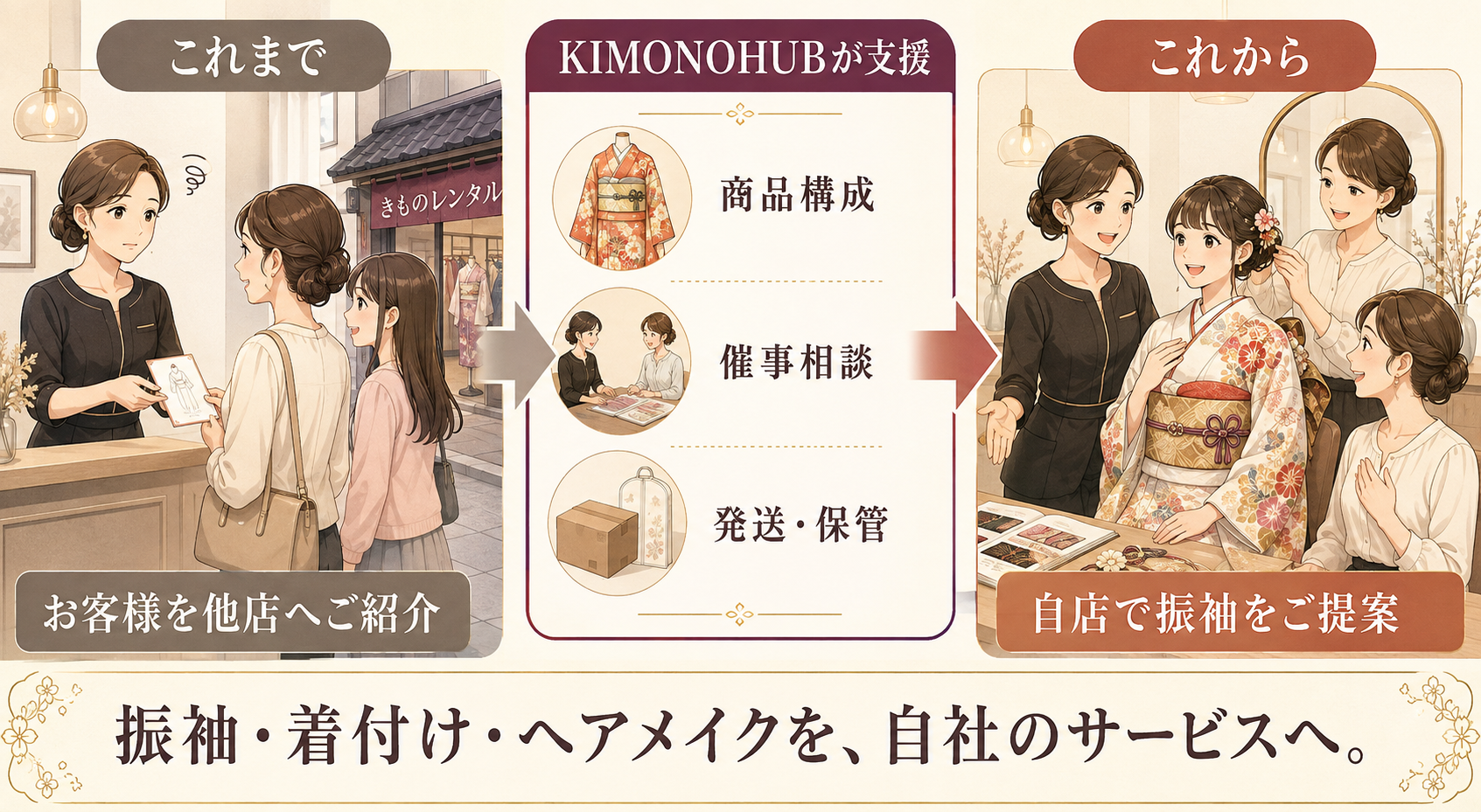 他店への紹介から自店での振袖提案へ変わる仕組みの図解